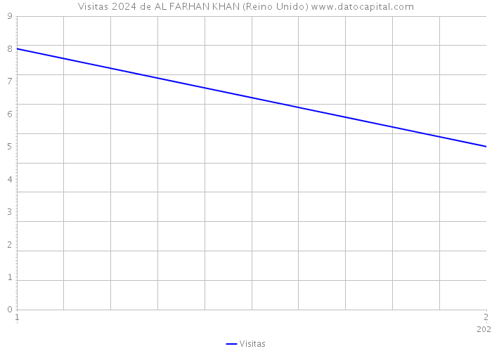 Visitas 2024 de AL FARHAN KHAN (Reino Unido) 