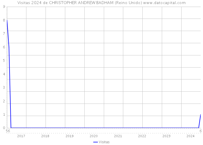 Visitas 2024 de CHRISTOPHER ANDREW BADHAM (Reino Unido) 