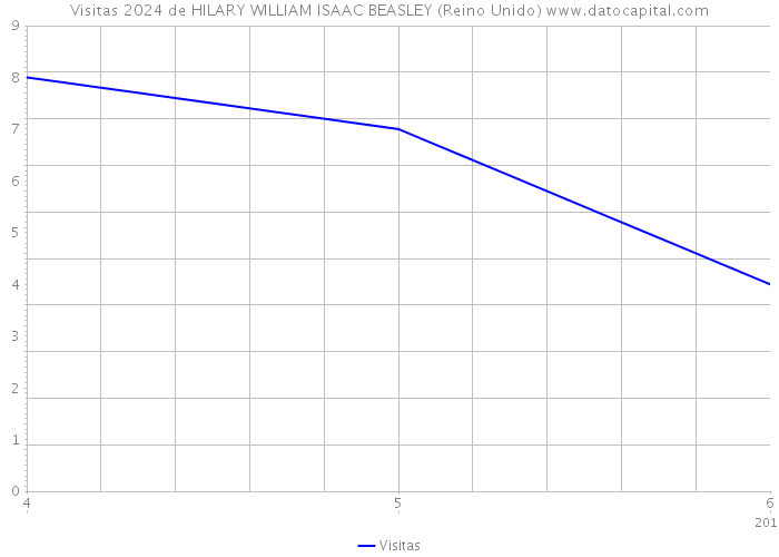 Visitas 2024 de HILARY WILLIAM ISAAC BEASLEY (Reino Unido) 