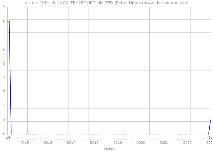Visitas 2024 de LACA TRANSPORT LIMITED (Reino Unido) 