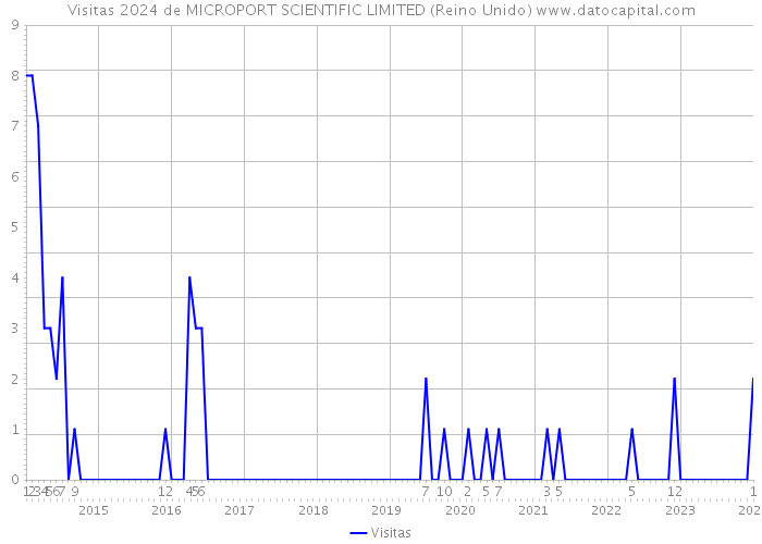 Visitas 2024 de MICROPORT SCIENTIFIC LIMITED (Reino Unido) 