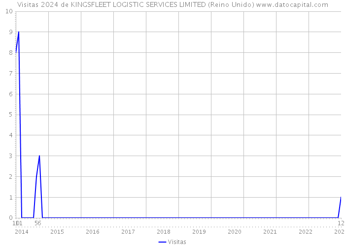 Visitas 2024 de KINGSFLEET LOGISTIC SERVICES LIMITED (Reino Unido) 