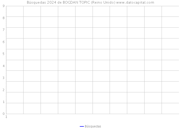 Búsquedas 2024 de BOGDAN TOPIC (Reino Unido) 