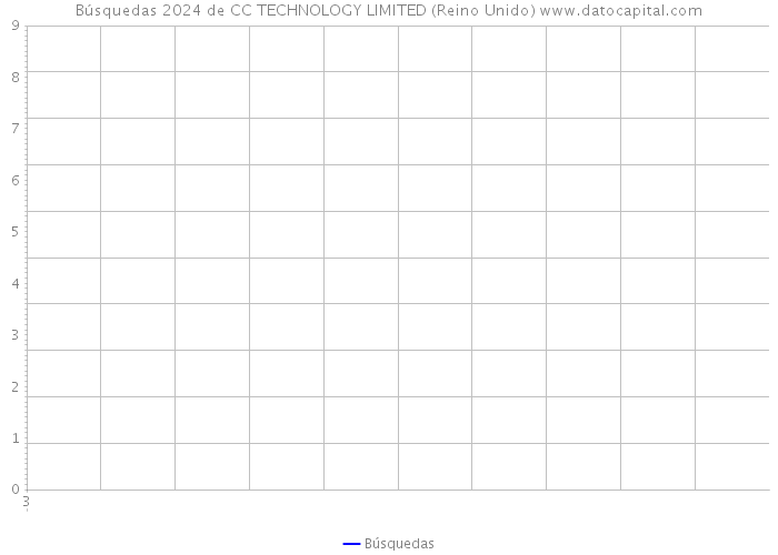 Búsquedas 2024 de CC TECHNOLOGY LIMITED (Reino Unido) 