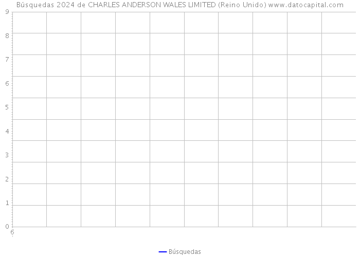 Búsquedas 2024 de CHARLES ANDERSON WALES LIMITED (Reino Unido) 