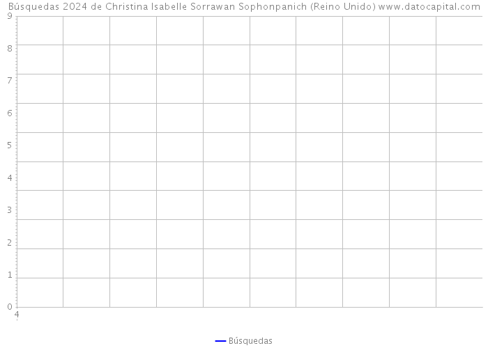 Búsquedas 2024 de Christina Isabelle Sorrawan Sophonpanich (Reino Unido) 