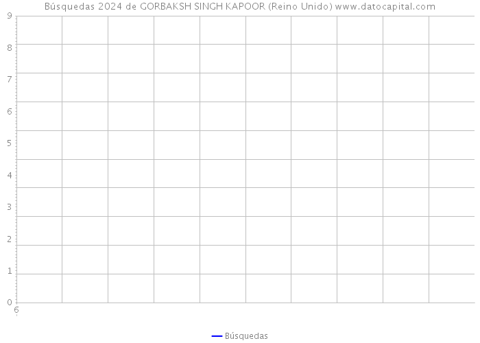Búsquedas 2024 de GORBAKSH SINGH KAPOOR (Reino Unido) 