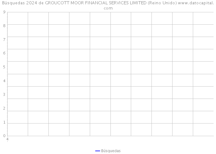 Búsquedas 2024 de GROUCOTT MOOR FINANCIAL SERVICES LIMITED (Reino Unido) 