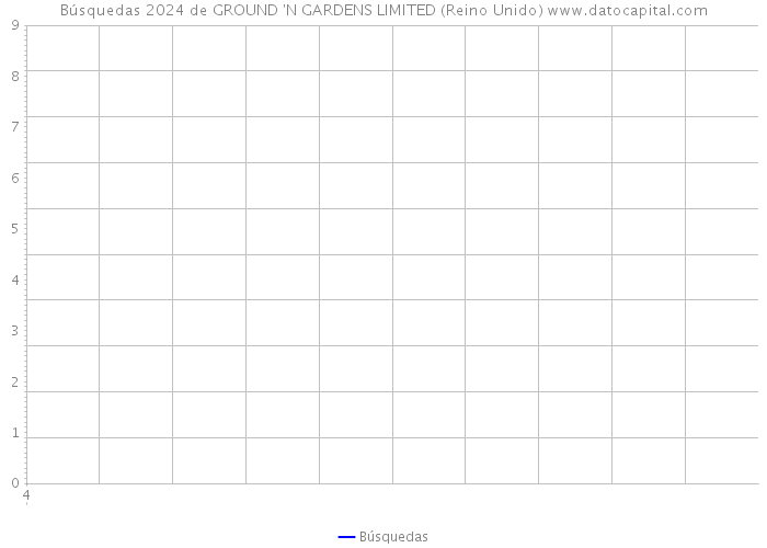 Búsquedas 2024 de GROUND 'N GARDENS LIMITED (Reino Unido) 