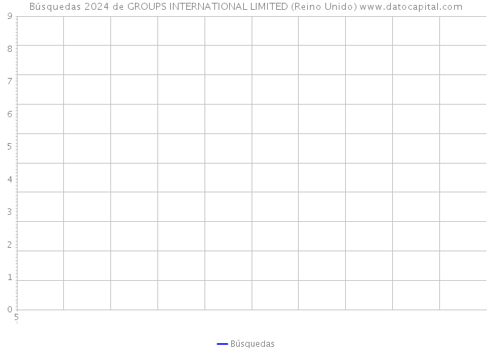 Búsquedas 2024 de GROUPS INTERNATIONAL LIMITED (Reino Unido) 