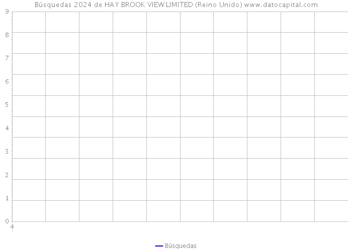 Búsquedas 2024 de HAY BROOK VIEW LIMITED (Reino Unido) 