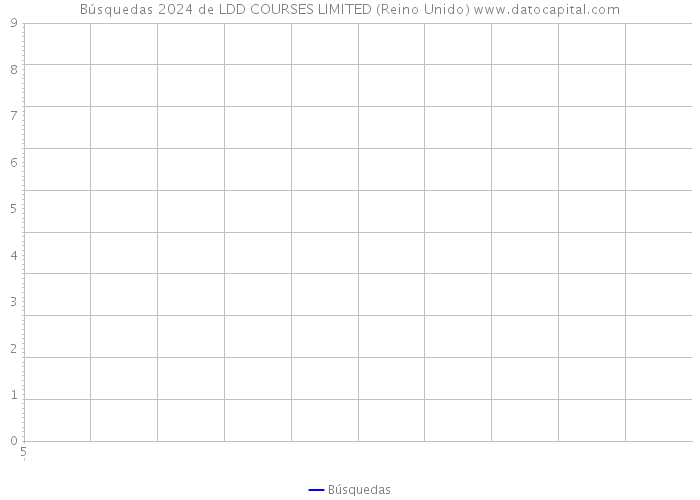 Búsquedas 2024 de LDD COURSES LIMITED (Reino Unido) 