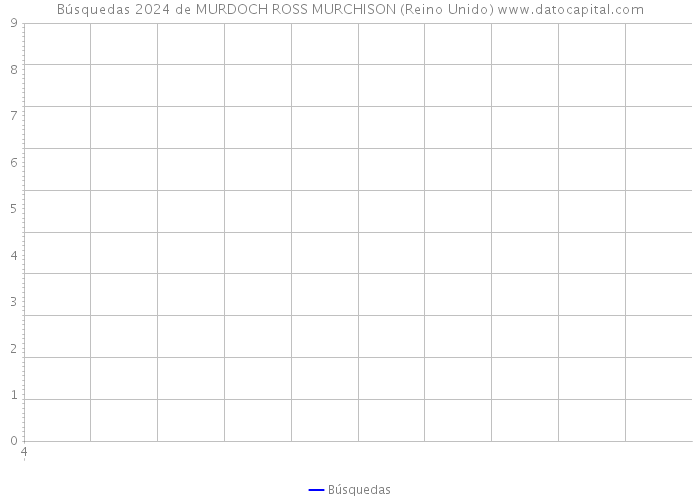 Búsquedas 2024 de MURDOCH ROSS MURCHISON (Reino Unido) 