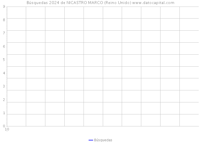 Búsquedas 2024 de NICASTRO MARCO (Reino Unido) 