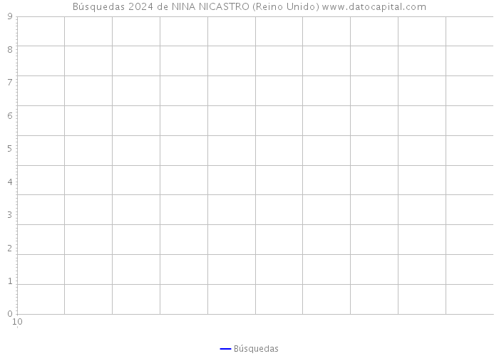 Búsquedas 2024 de NINA NICASTRO (Reino Unido) 