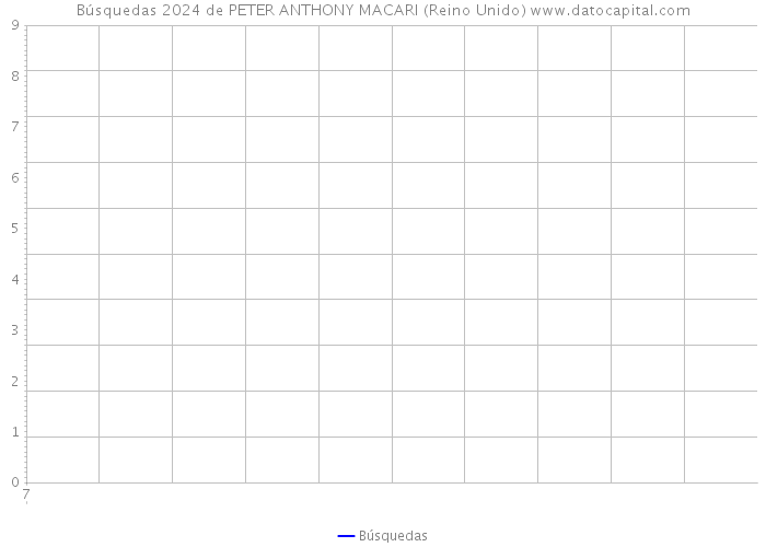 Búsquedas 2024 de PETER ANTHONY MACARI (Reino Unido) 