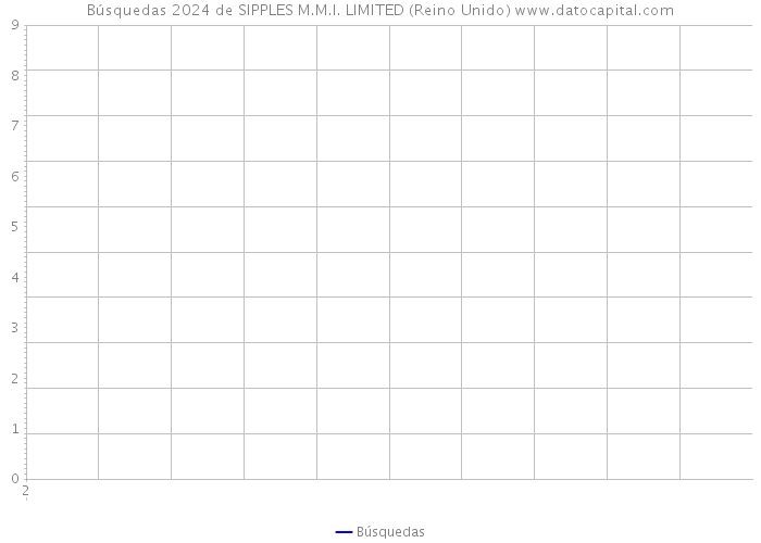 Búsquedas 2024 de SIPPLES M.M.I. LIMITED (Reino Unido) 
