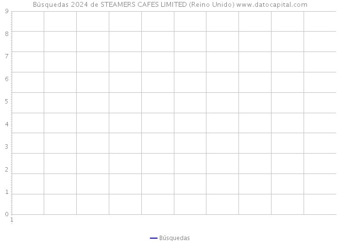 Búsquedas 2024 de STEAMERS CAFES LIMITED (Reino Unido) 