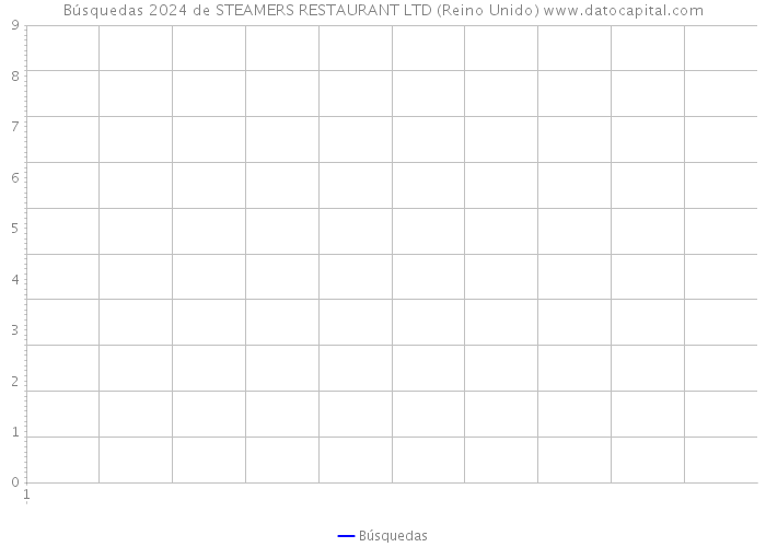 Búsquedas 2024 de STEAMERS RESTAURANT LTD (Reino Unido) 