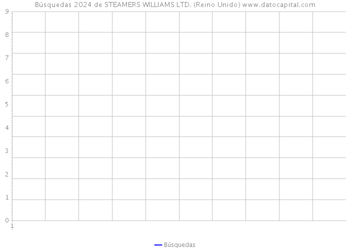 Búsquedas 2024 de STEAMERS WILLIAMS LTD. (Reino Unido) 