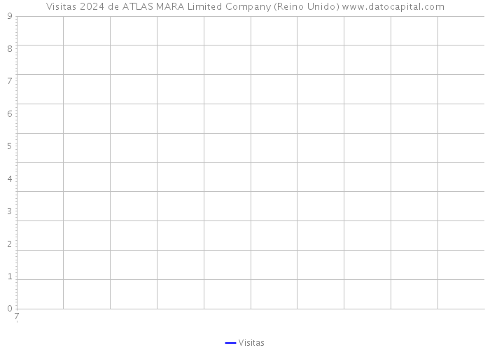 Visitas 2024 de ATLAS MARA Limited Company (Reino Unido) 