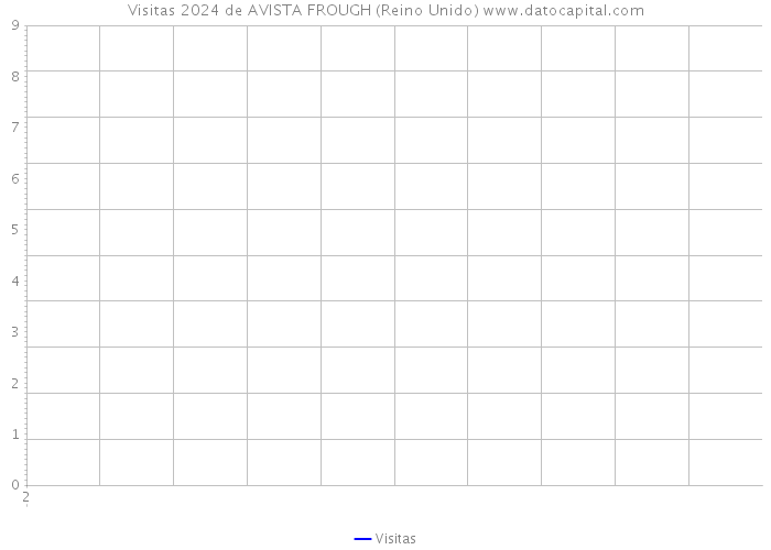 Visitas 2024 de AVISTA FROUGH (Reino Unido) 