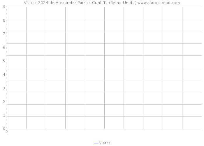 Visitas 2024 de Alexander Patrick Cunliffe (Reino Unido) 