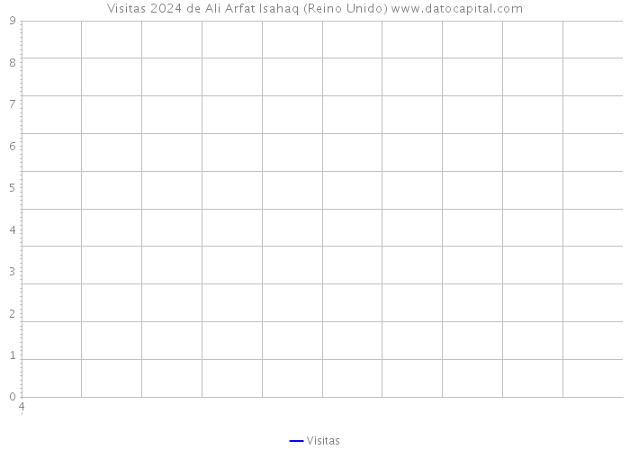 Visitas 2024 de Ali Arfat Isahaq (Reino Unido) 