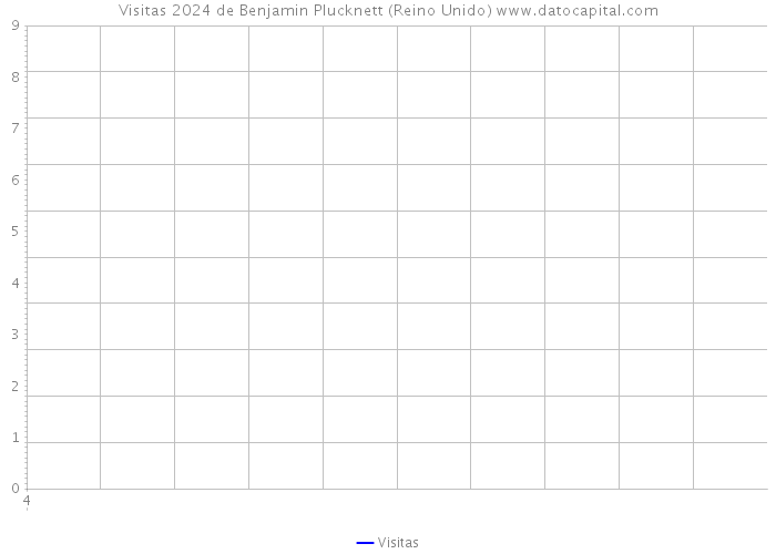 Visitas 2024 de Benjamin Plucknett (Reino Unido) 