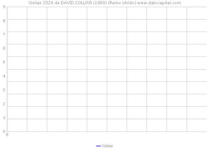 Visitas 2024 de DAVID COLLINS (1960) (Reino Unido) 