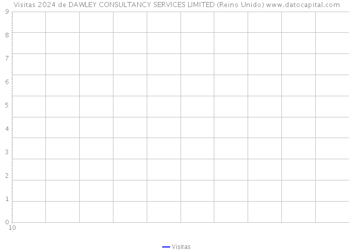 Visitas 2024 de DAWLEY CONSULTANCY SERVICES LIMITED (Reino Unido) 