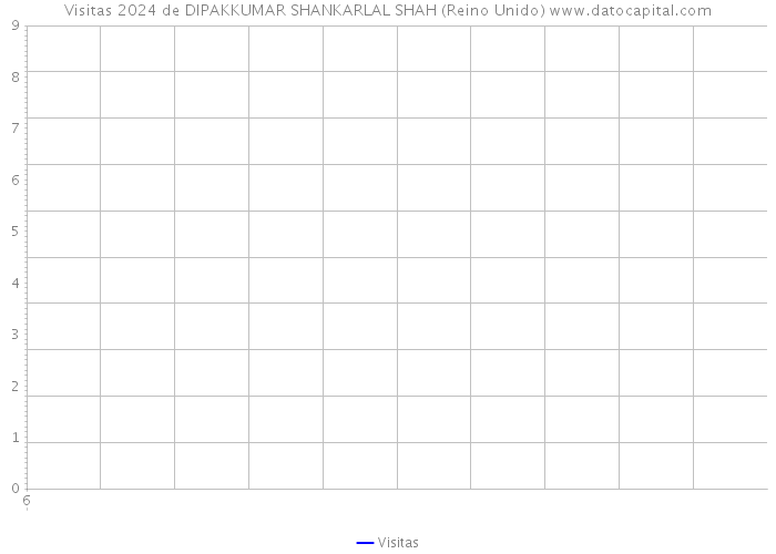 Visitas 2024 de DIPAKKUMAR SHANKARLAL SHAH (Reino Unido) 