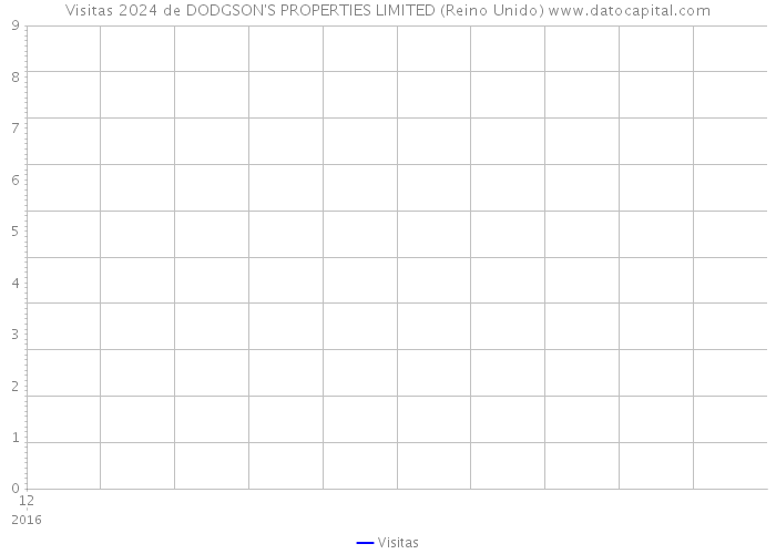 Visitas 2024 de DODGSON'S PROPERTIES LIMITED (Reino Unido) 