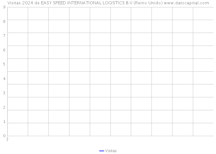 Visitas 2024 de EASY SPEED INTERNATIONAL LOGISTICS B.V (Reino Unido) 