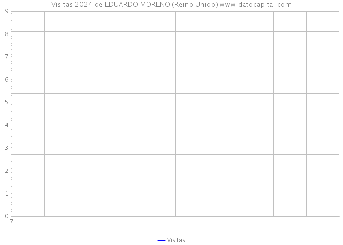 Visitas 2024 de EDUARDO MORENO (Reino Unido) 