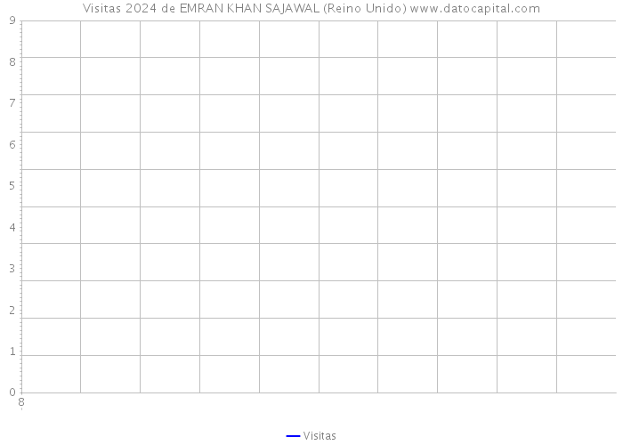 Visitas 2024 de EMRAN KHAN SAJAWAL (Reino Unido) 