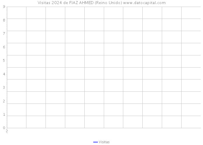 Visitas 2024 de FIAZ AHMED (Reino Unido) 