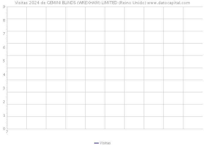 Visitas 2024 de GEMINI BLINDS (WREXHAM) LIMITED (Reino Unido) 