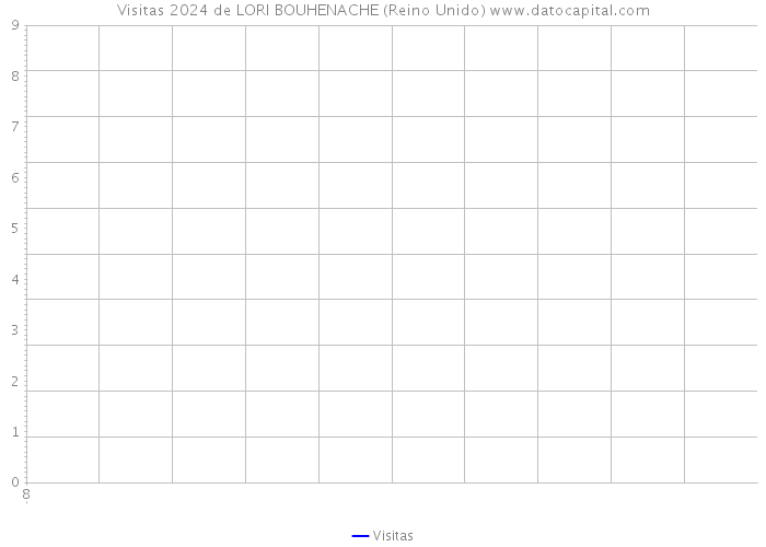 Visitas 2024 de LORI BOUHENACHE (Reino Unido) 