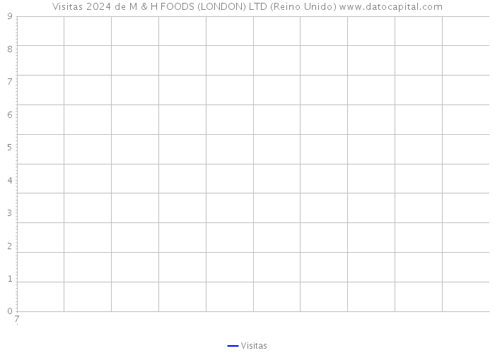 Visitas 2024 de M & H FOODS (LONDON) LTD (Reino Unido) 