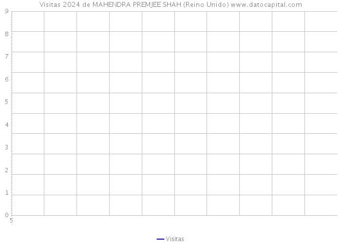 Visitas 2024 de MAHENDRA PREMJEE SHAH (Reino Unido) 