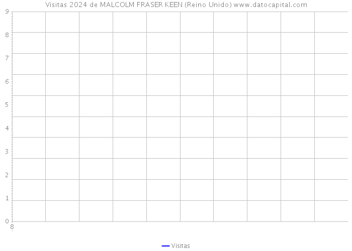 Visitas 2024 de MALCOLM FRASER KEEN (Reino Unido) 