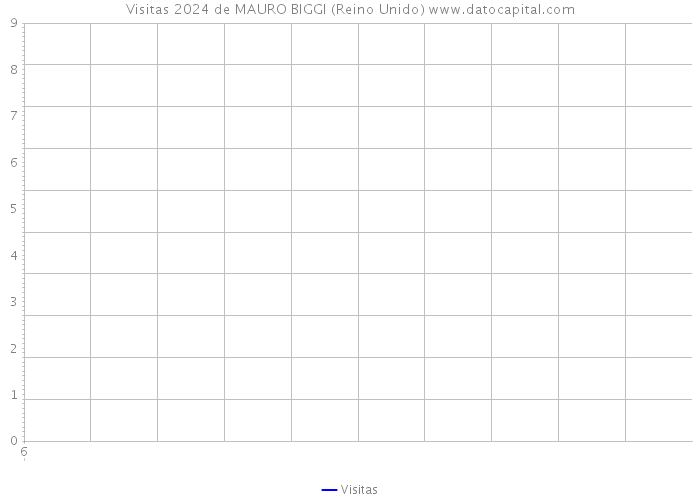 Visitas 2024 de MAURO BIGGI (Reino Unido) 