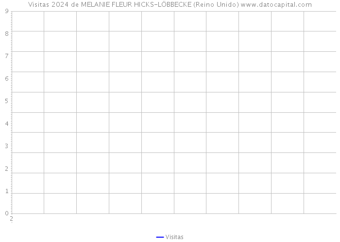 Visitas 2024 de MELANIE FLEUR HICKS-LÖBBECKE (Reino Unido) 