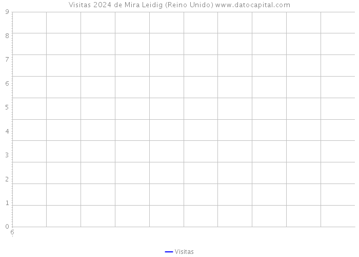 Visitas 2024 de Mira Leidig (Reino Unido) 