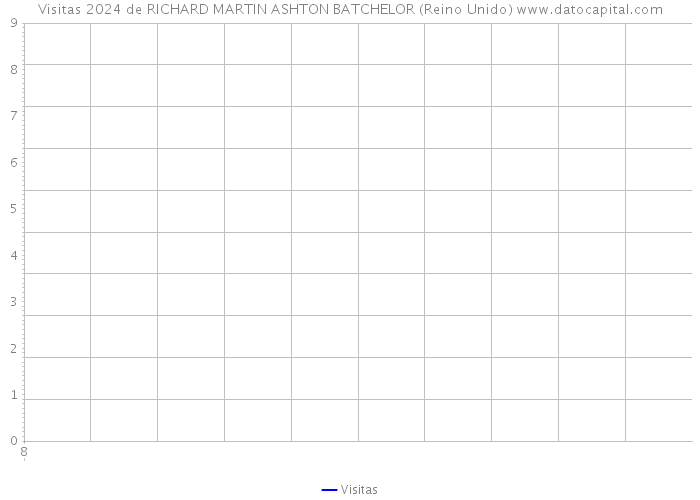 Visitas 2024 de RICHARD MARTIN ASHTON BATCHELOR (Reino Unido) 