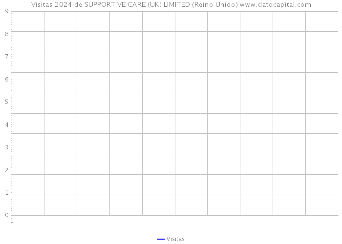 Visitas 2024 de SUPPORTIVE CARE (UK) LIMITED (Reino Unido) 