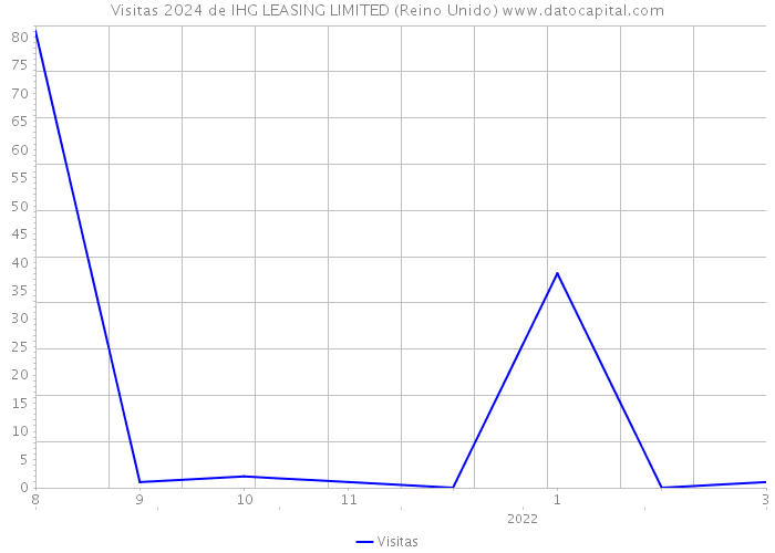 Visitas 2024 de IHG LEASING LIMITED (Reino Unido) 