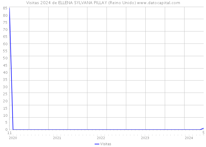 Visitas 2024 de ELLENA SYLVANA PILLAY (Reino Unido) 