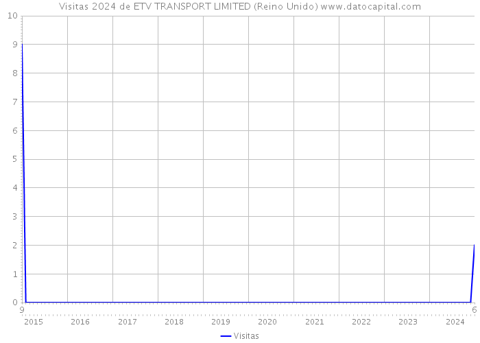Visitas 2024 de ETV TRANSPORT LIMITED (Reino Unido) 